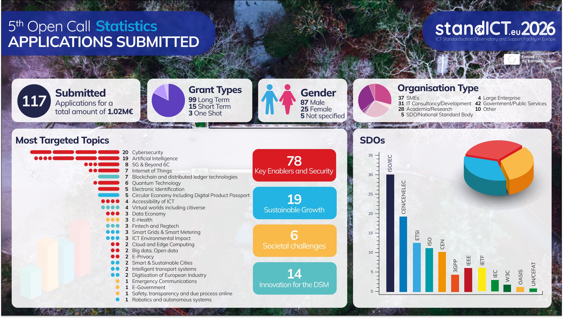 standict.eu-2026-open-call-5-stats-submitted