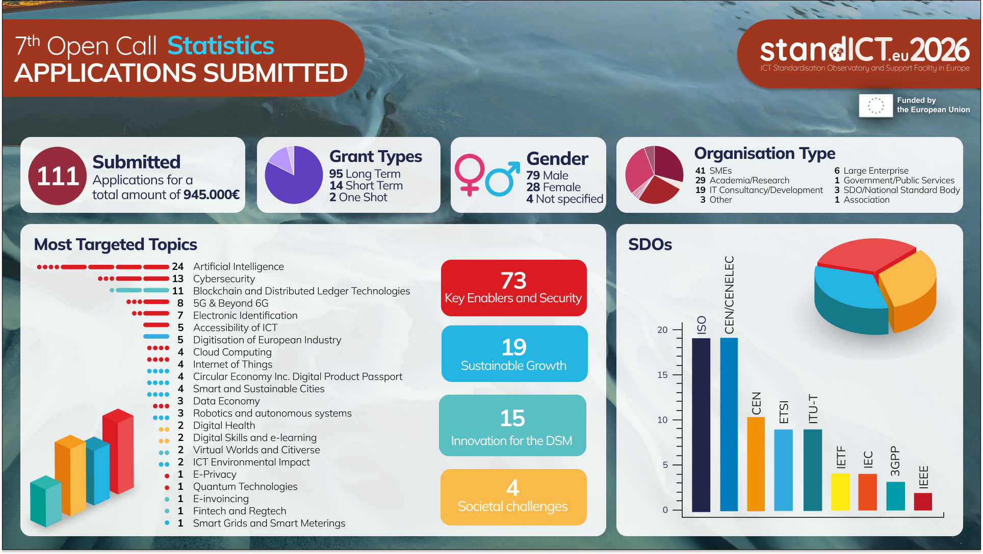 banner-7th-opencall-statistics-StandICT2026