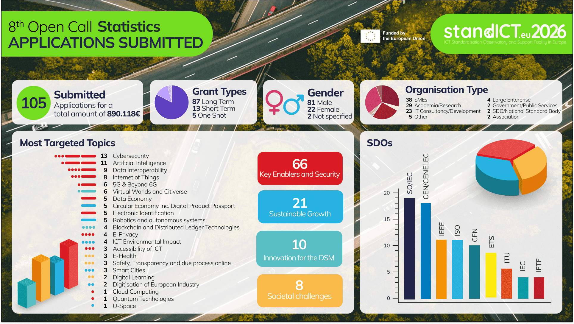banner-8th-opencall-statistics-StandICT2026