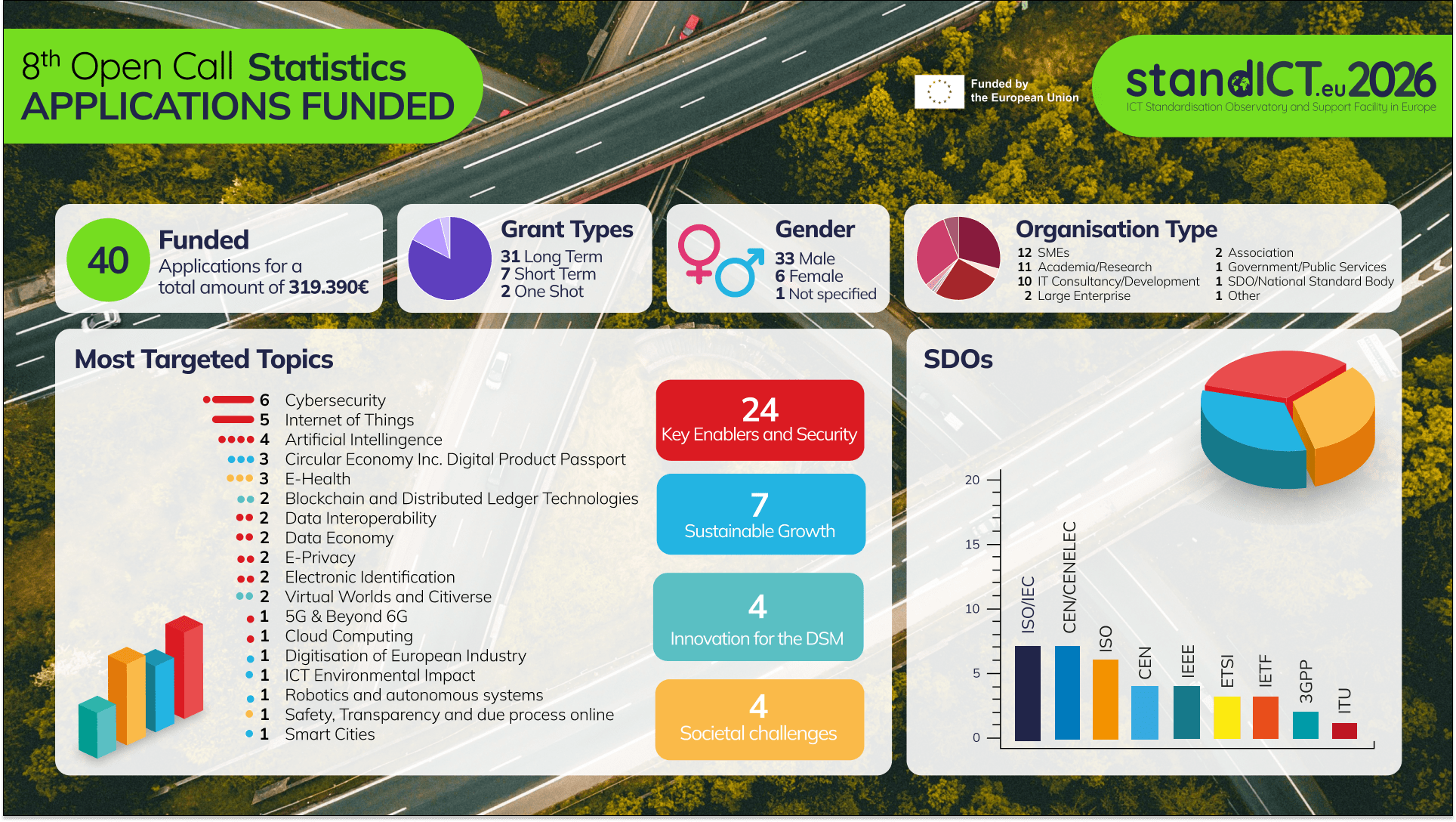 8th-Open-Call-Statistics-June2025_funded-min