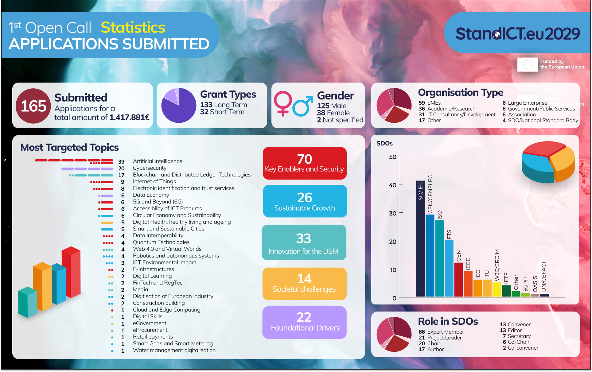 1st Open Call Statistics_Submitted