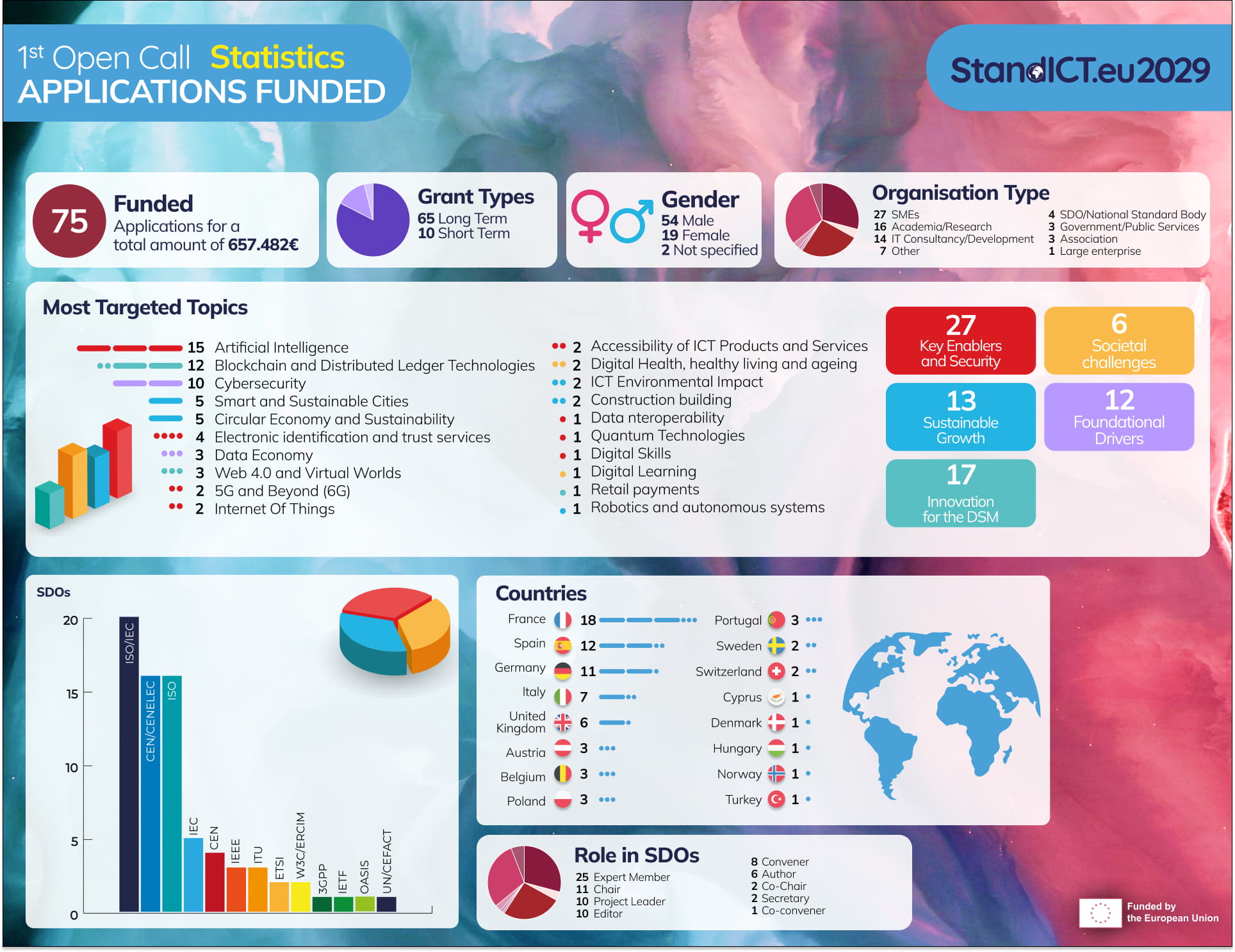 1st Open Call Statistics_Funded