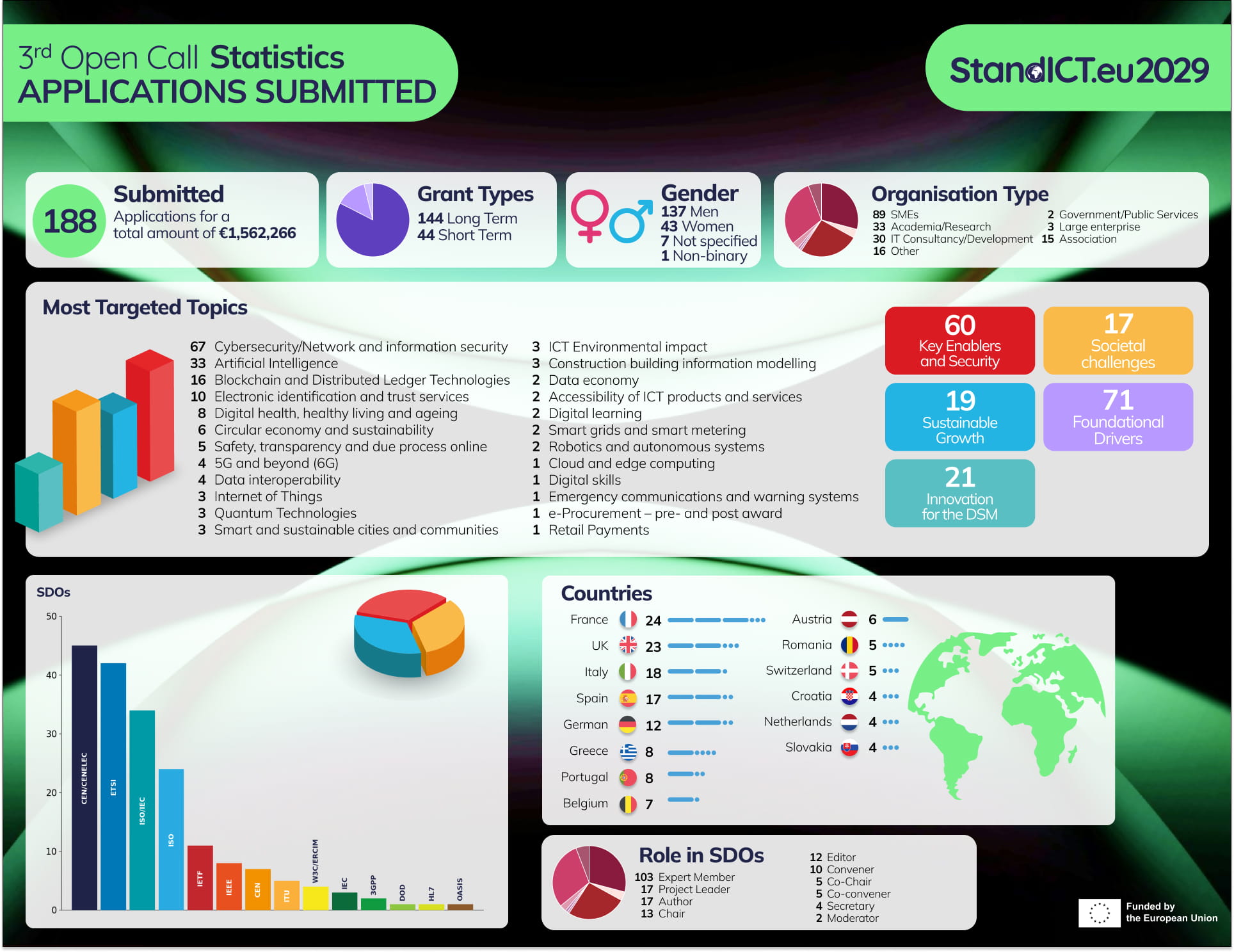 3nd Open Call Statistics submitted