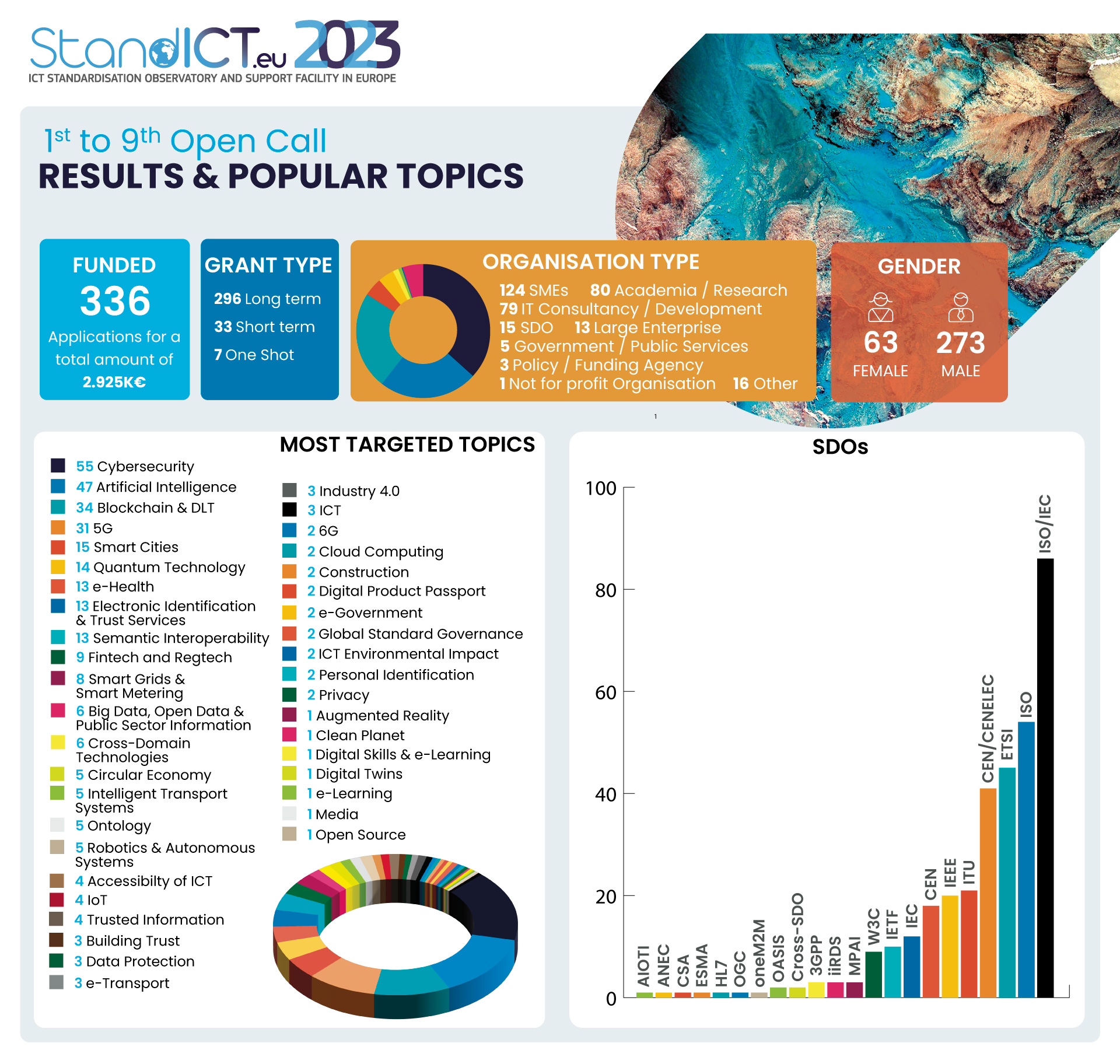 Statistics_StandICT.eu 2023